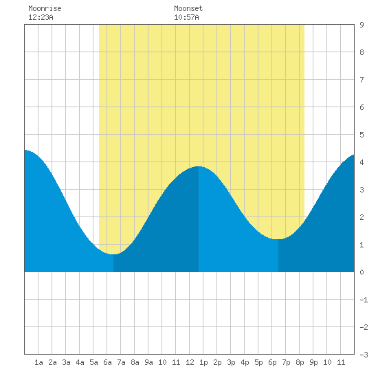Shark River Island tide chart for Saturday, June 6, 2026