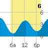 Shark River Island tide chart for Saturday, June 6, 2026