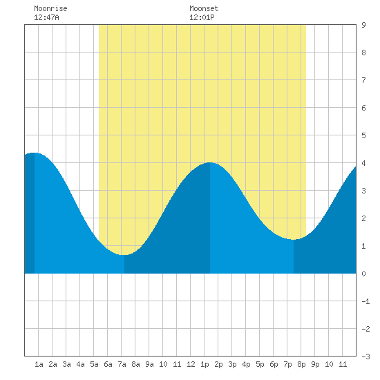 Shark River Island tide chart for Sunday, June 7, 2026