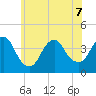 Shark River Island tide chart for Sunday, June 7, 2026
