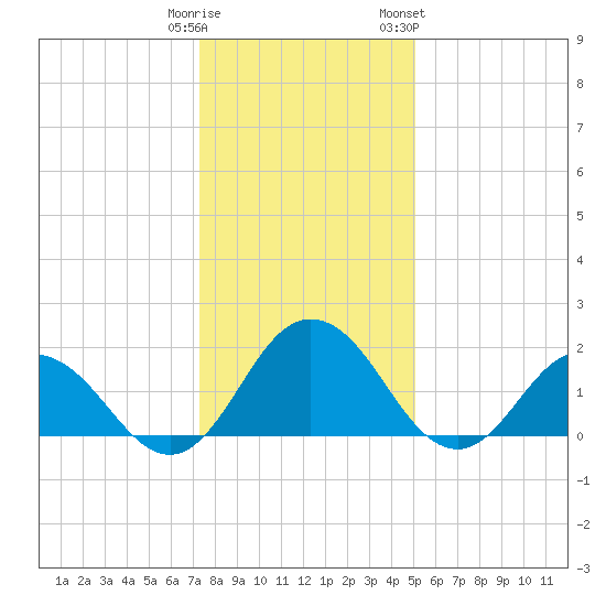 Sharkfin Shoal Light tide chart for Monday, January 11, 2021