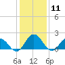 Sharkfin Shoal Light tide chart for Monday, January 11, 2021