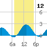 Sharkfin Shoal Light tide chart for Tuesday, January 12, 2021