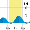 Sharkfin Shoal Light tide chart for Thursday, January 14, 2021