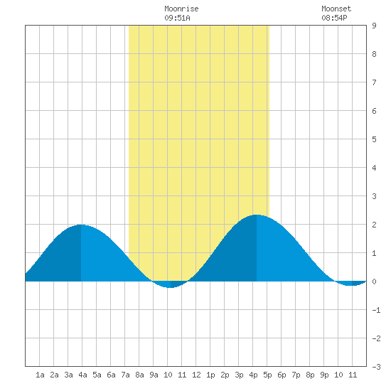 Sharkfin Shoal Light tide chart for Saturday, January 16, 2021