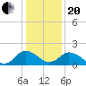 Sharkfin Shoal Light tide chart for Wednesday, January 20, 2021