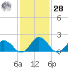 Sharkfin Shoal Light tide chart for Thursday, January 28, 2021