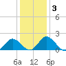 Sharkfin Shoal Light tide chart for Sunday, January 3, 2021