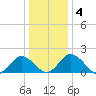 Sharkfin Shoal Light tide chart for Monday, January 4, 2021