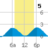Sharkfin Shoal Light tide chart for Tuesday, January 5, 2021