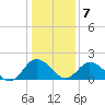 Sharkfin Shoal Light tide chart for Thursday, January 7, 2021