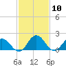 Sharkfin Shoal Light tide chart for Wednesday, February 10, 2021