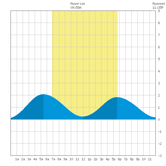 Sharkfin Shoal Light tide chart for Wednesday, February 17, 2021