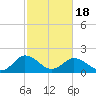 Sharkfin Shoal Light tide chart for Thursday, February 18, 2021