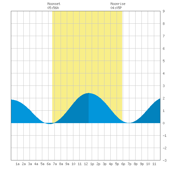 Sharkfin Shoal Light tide chart for Thursday, February 25, 2021