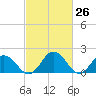 Sharkfin Shoal Light tide chart for Friday, February 26, 2021