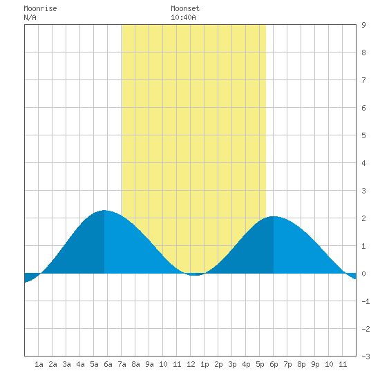 Sharkfin Shoal Light tide chart for Wednesday, February 3, 2021