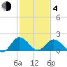 Sharkfin Shoal Light tide chart for Thursday, February 4, 2021