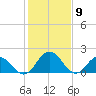 Sharkfin Shoal Light tide chart for Tuesday, February 9, 2021