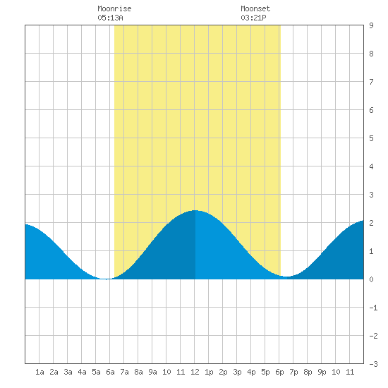 Sharkfin Shoal Light tide chart for Wednesday, March 10, 2021