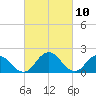 Sharkfin Shoal Light tide chart for Wednesday, March 10, 2021