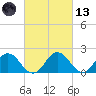 Sharkfin Shoal Light tide chart for Saturday, March 13, 2021