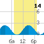 Sharkfin Shoal Light tide chart for Sunday, March 14, 2021