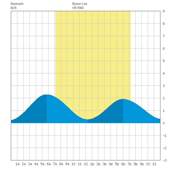 Sharkfin Shoal Light tide chart for Thursday, March 18, 2021