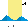Sharkfin Shoal Light tide chart for Thursday, March 18, 2021