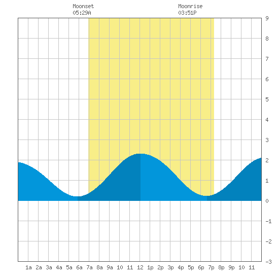 Sharkfin Shoal Light tide chart for Thursday, March 25, 2021