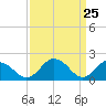 Sharkfin Shoal Light tide chart for Thursday, March 25, 2021