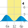 Sharkfin Shoal Light tide chart for Thursday, March 4, 2021