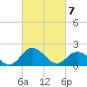 Sharkfin Shoal Light tide chart for Sunday, March 7, 2021