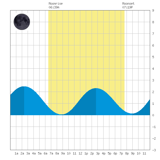 Sharkfin Shoal Light tide chart for Sunday, April 11, 2021
