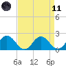 Sharkfin Shoal Light tide chart for Sunday, April 11, 2021