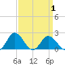Sharkfin Shoal Light tide chart for Thursday, April 1, 2021