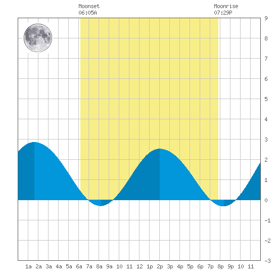 Sharkfin Shoal Light tide chart for Monday, April 26, 2021