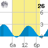 Sharkfin Shoal Light tide chart for Monday, April 26, 2021
