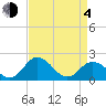 Sharkfin Shoal Light tide chart for Sunday, April 4, 2021