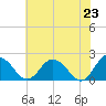 Sharkfin Shoal Light tide chart for Sunday, May 23, 2021