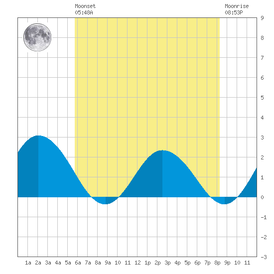 Sharkfin Shoal Light tide chart for Wednesday, May 26, 2021