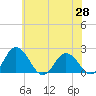 Sharkfin Shoal Light tide chart for Friday, May 28, 2021