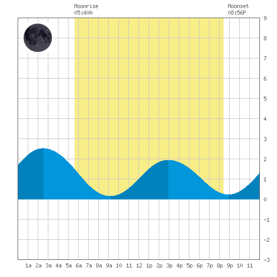 Sharkfin Shoal Light tide chart for Thursday, June 10, 2021
