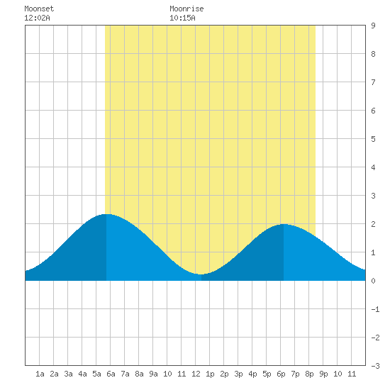 Sharkfin Shoal Light tide chart for Tuesday, June 15, 2021