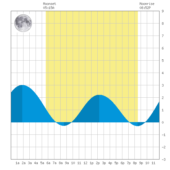 Sharkfin Shoal Light tide chart for Thursday, June 24, 2021