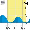 Sharkfin Shoal Light tide chart for Thursday, June 24, 2021