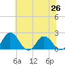 Sharkfin Shoal Light tide chart for Saturday, June 26, 2021