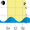 Sharkfin Shoal Light tide chart for Wednesday, June 2, 2021