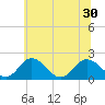 Sharkfin Shoal Light tide chart for Wednesday, June 30, 2021
