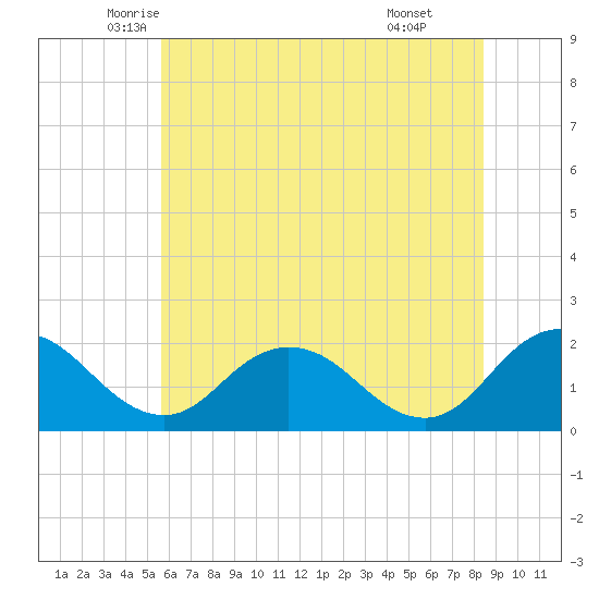 Sharkfin Shoal Light tide chart for Saturday, June 5, 2021
